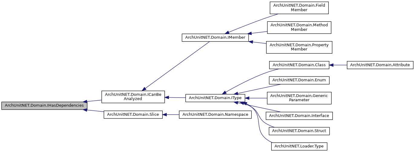 Inheritance graph